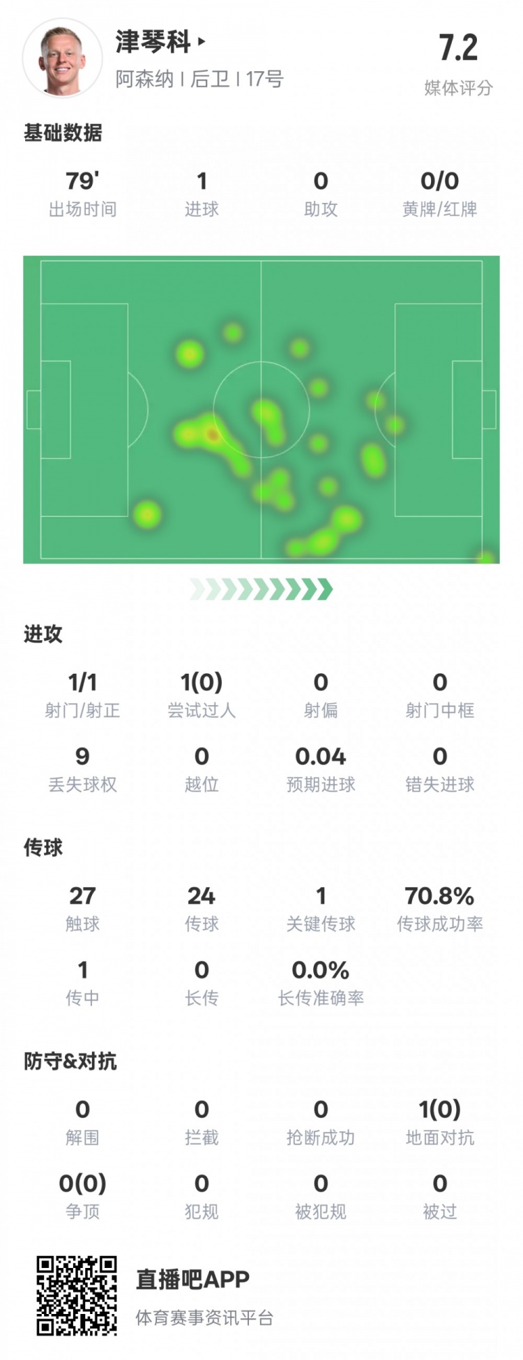  津琴科本場數(shù)據(jù)：1射正1進球1關(guān)鍵傳球，評分7.2