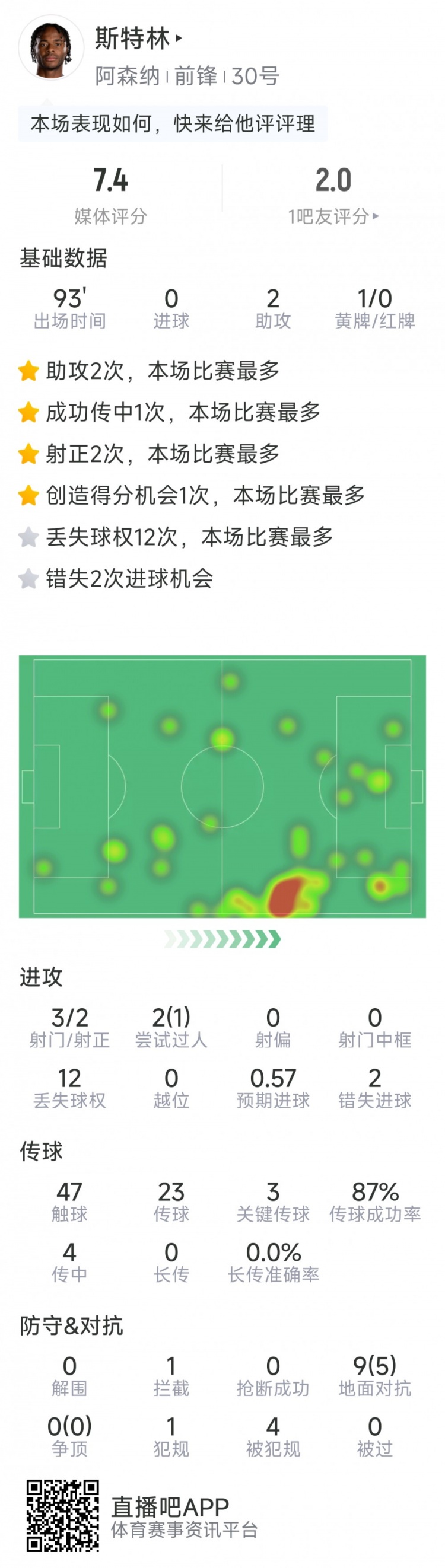  斯特林本場(chǎng)數(shù)據(jù)：2次助攻，3次關(guān)鍵傳球，3射2正，2次錯(cuò)失良機(jī)