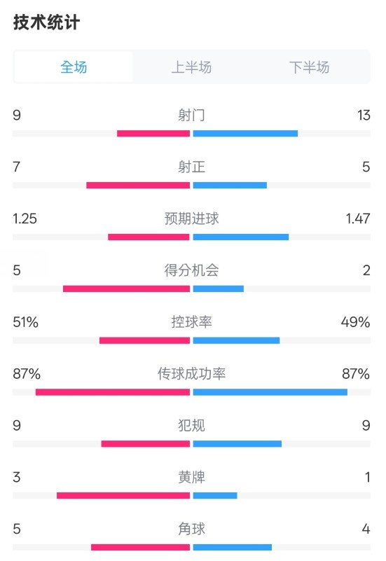  阿森納2-2埃因霍溫全場(chǎng)數(shù)據(jù)：射門9-13，射正7-5，控球率51%-49%