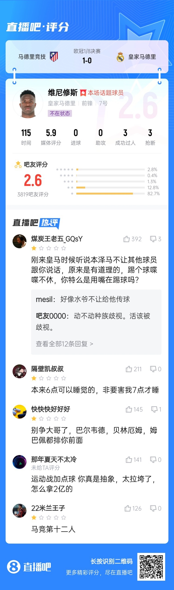  雖然晉級但...吧友不滿維尼修斯表現(xiàn)：2.6分！全隊為你擦屁股