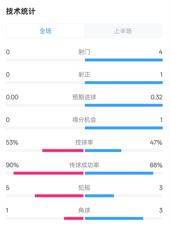  0射門！切爾西半場0-0哥本哈根數據：射門0-4，控球率53%-47%