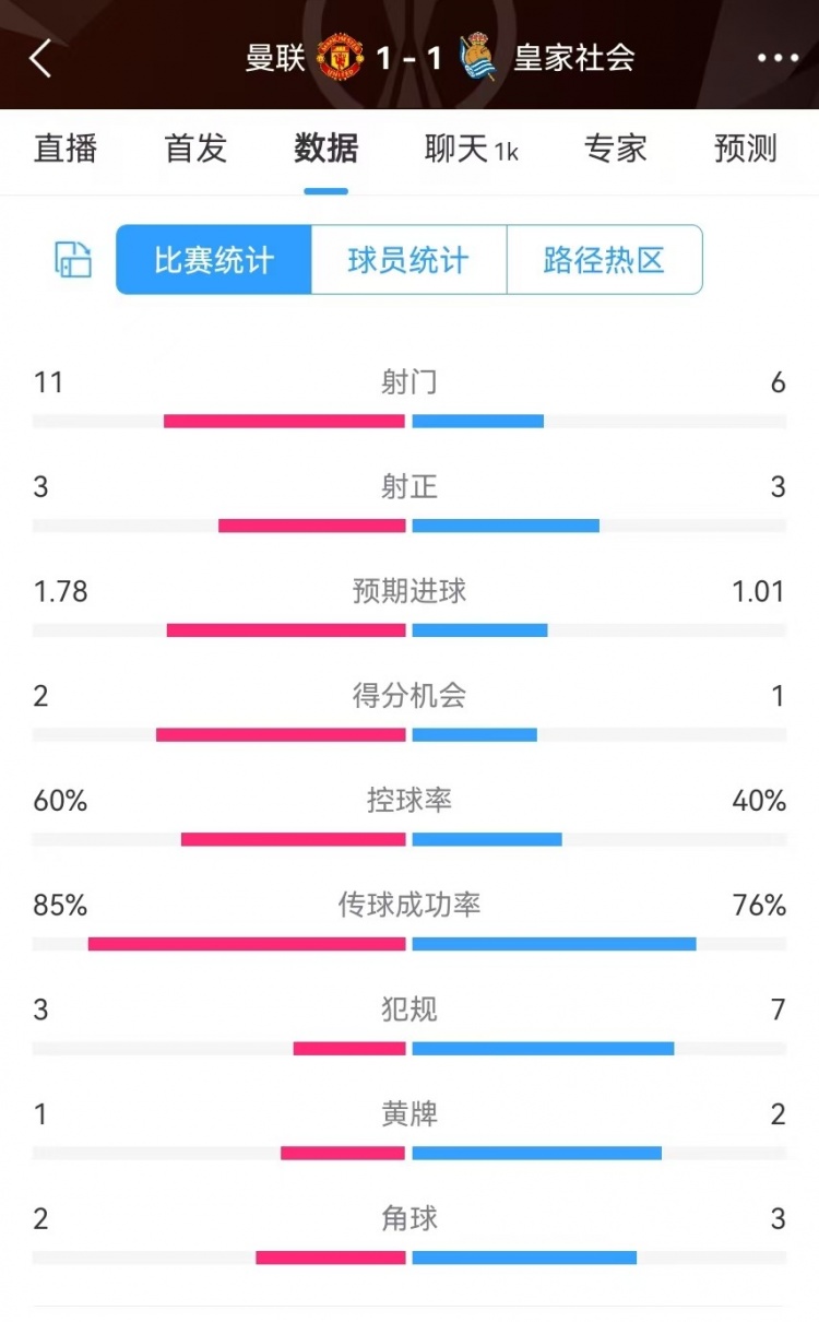  曼聯(lián)半場數(shù)據(jù)：射門11-6、射正3-3、得分機會2-1，犯規(guī)3-7