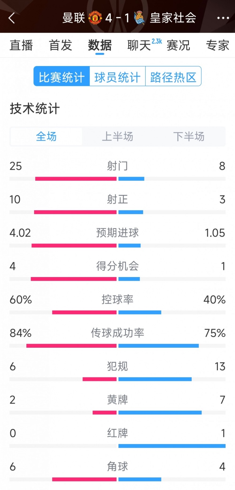  曼聯(lián)4-1皇家社會全場數(shù)據(jù)：射門25-8，射正10-3，得分機(jī)會4-1