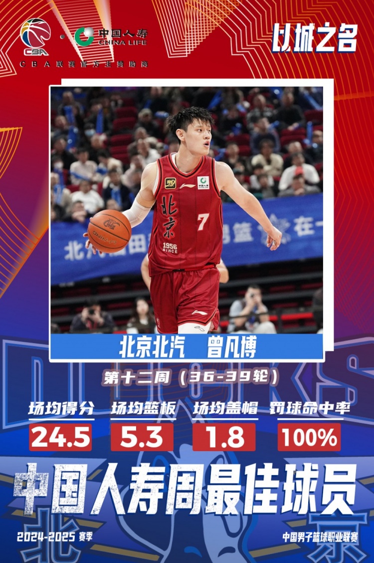  生涯首次！曾凡博當(dāng)選第十二周周最佳球員 場(chǎng)均轟24.5分5.3板