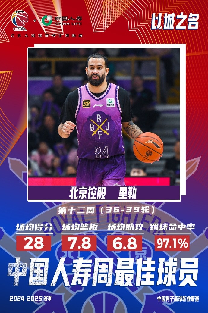  出戰(zhàn)4場(chǎng)場(chǎng)均28分7.8板6.8助！北控外援里勒當(dāng)選周最佳外援