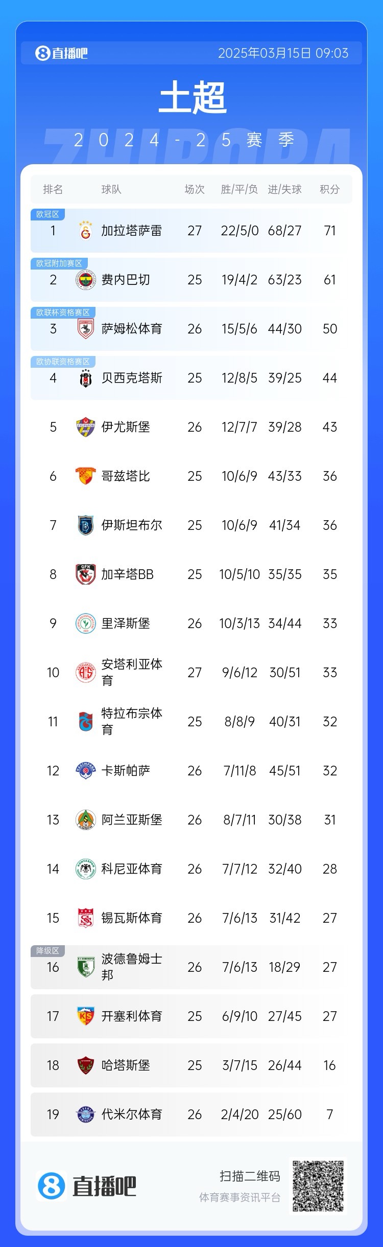  27輪不??！加拉塔薩雷繼續(xù)領(lǐng)跑土超，多賽兩輪領(lǐng)先費內(nèi)巴切10分