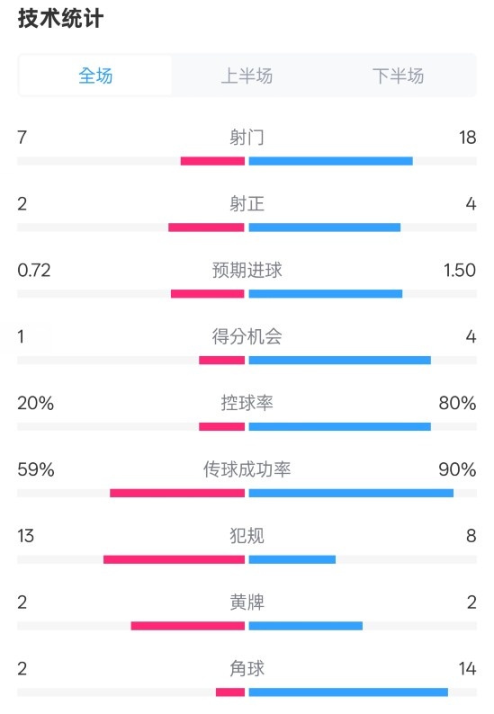  柏林聯(lián)合1-1拜仁數(shù)據(jù)：射門7-18，射正2-4，控球率20%-80%