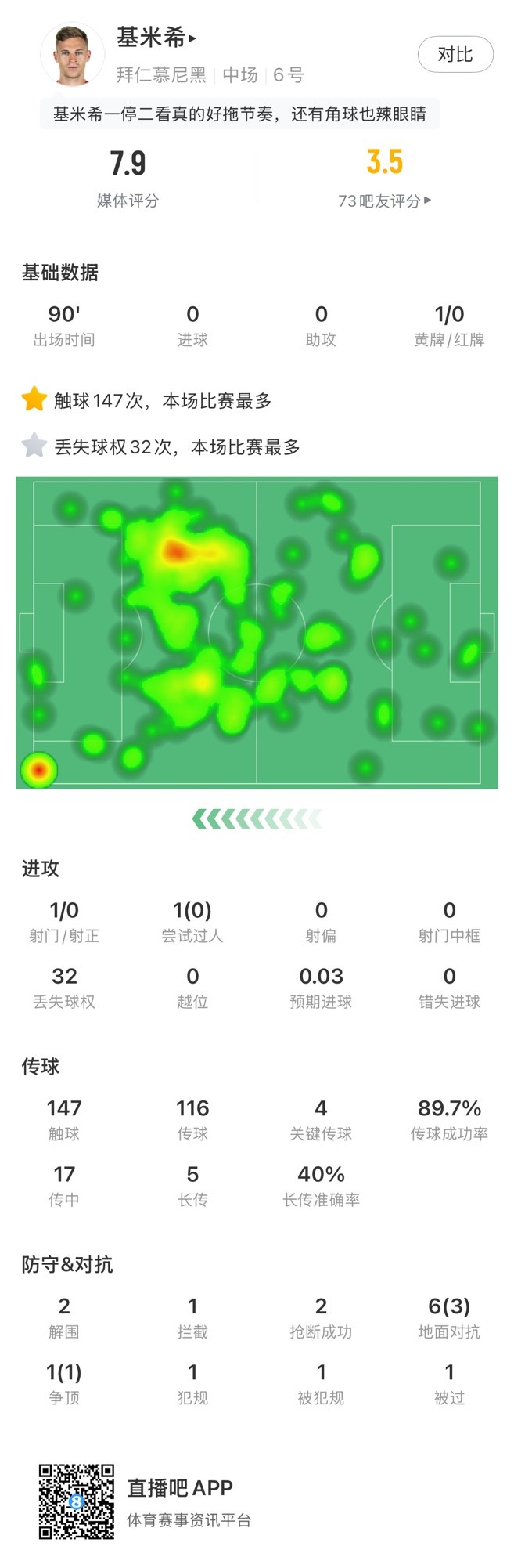  基米希本場數(shù)據(jù)：147次觸球和32次丟失球權(quán)均全場最多，獲評7.9分