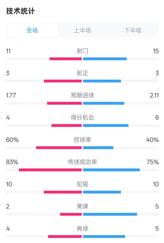  曼城2-2布萊頓數(shù)據(jù)：射門(mén)11-15，射正3-3，控球率60%-40%