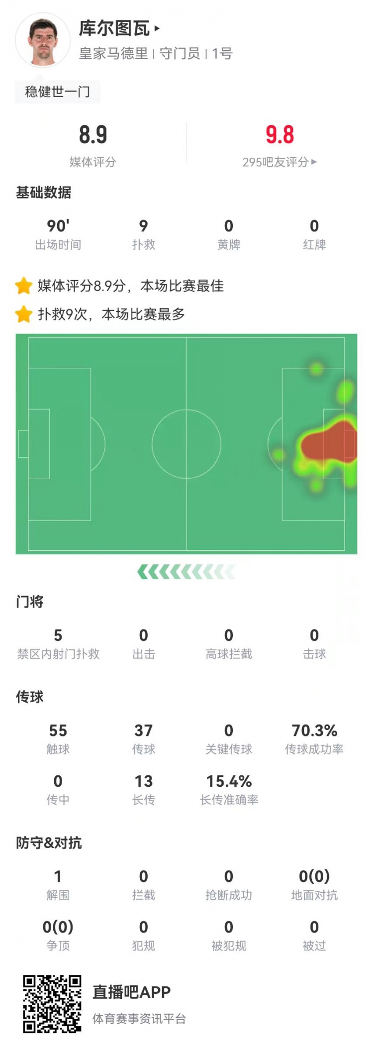  世一門！庫爾圖瓦本場(chǎng)9次撲救、預(yù)期撲出0.86球，獲評(píng)8.9分