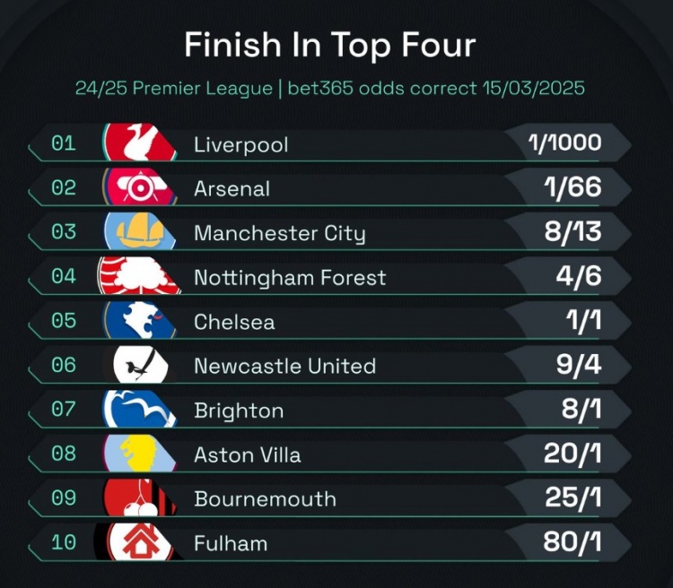  英超前四賠率：曼城8/13位列第3，森林、切爾西分列四五位