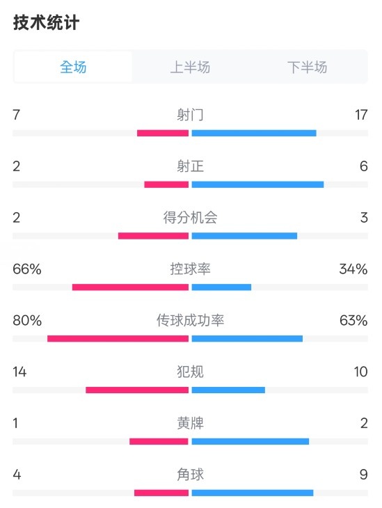  利物浦1-2紐卡全場數(shù)據(jù)：射門7-17，射正2-6，控球率66%-34%
