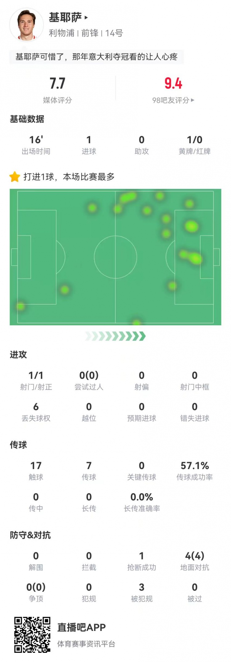  基耶薩本場替補數(shù)據(jù)：1球+3造犯規(guī) 4對抗4成功 獲評7.7分