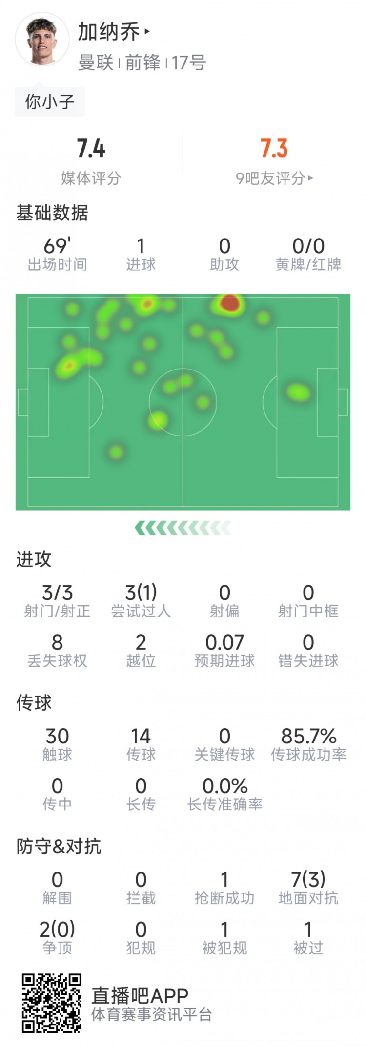  加納喬本場數(shù)據(jù)：1粒進球，3次射門均射正，3次過人1次成功