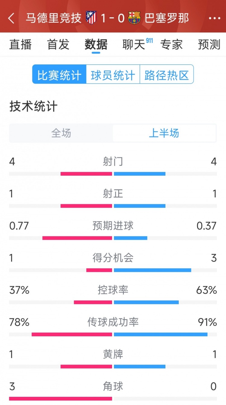  馬競vs巴薩半場數(shù)據：射門4-4，射正1-1，得分機會1-3