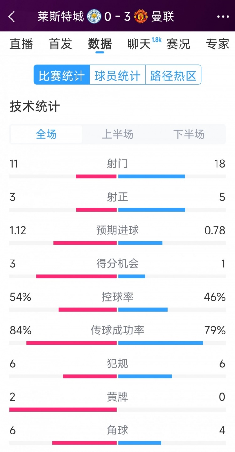  曼聯(lián)3-0萊斯特城全場數(shù)據：射門18-11，射正5-3，得分機會1-3