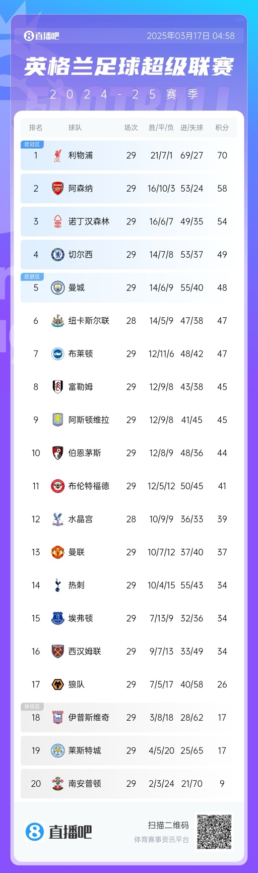  英超積分榜：曼聯(lián)完勝升至13，萊斯特城倒數(shù)第二落后保級區(qū)9分！