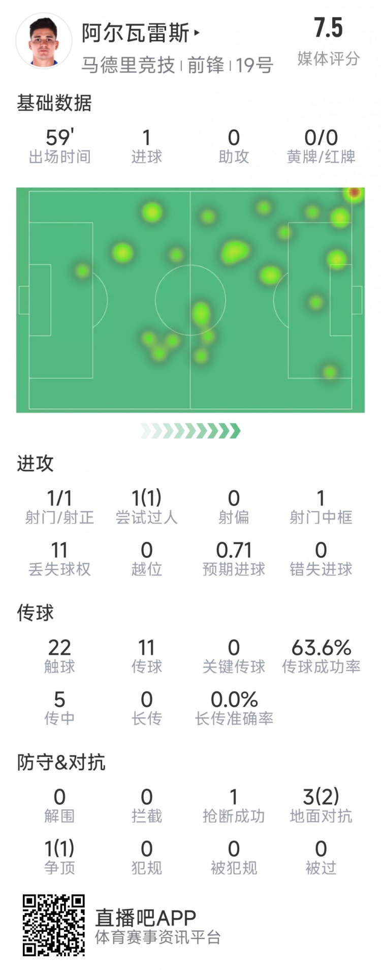  阿爾瓦雷斯本場數(shù)據(jù)：1次射門即破門，4次對抗3次成功，1次搶斷