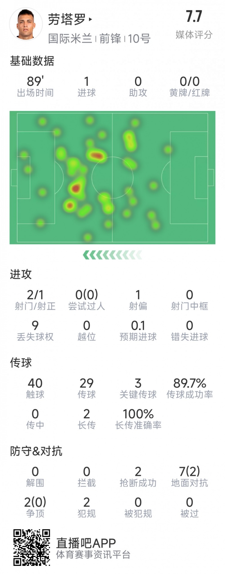  勞塔羅本場數(shù)據(jù)：1粒進球，2射1正，3次關鍵傳球，2次搶斷
