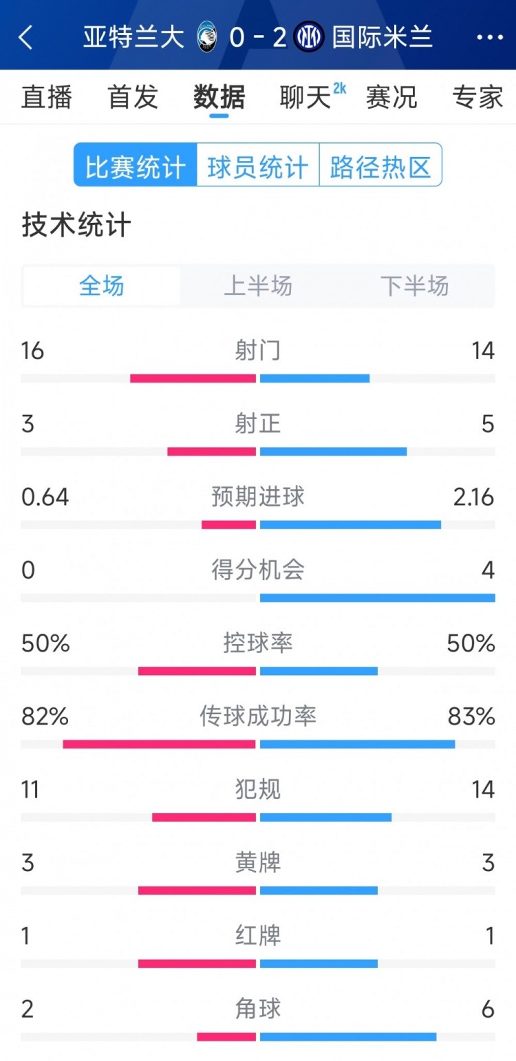  國米2-0亞特蘭大全場數據：射門14-16，射正5-3，得分機會4-0