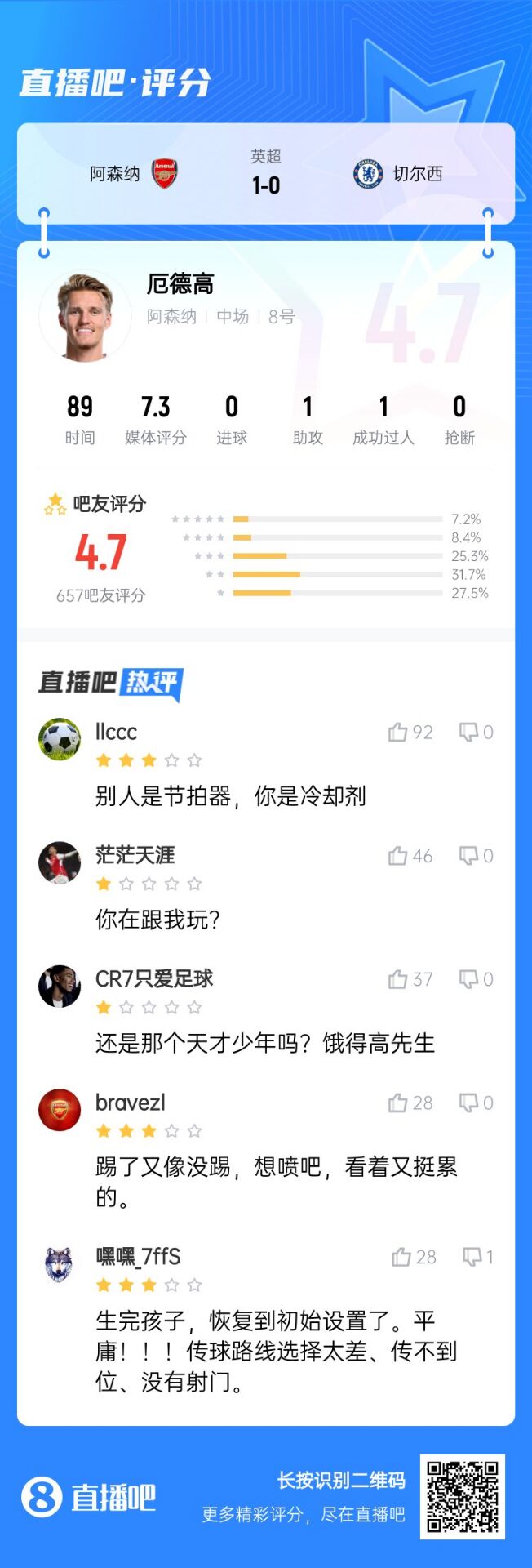 不滿意！厄德高送制勝助攻仍被球迷怒批：別人節(jié)拍器，你是冷卻劑