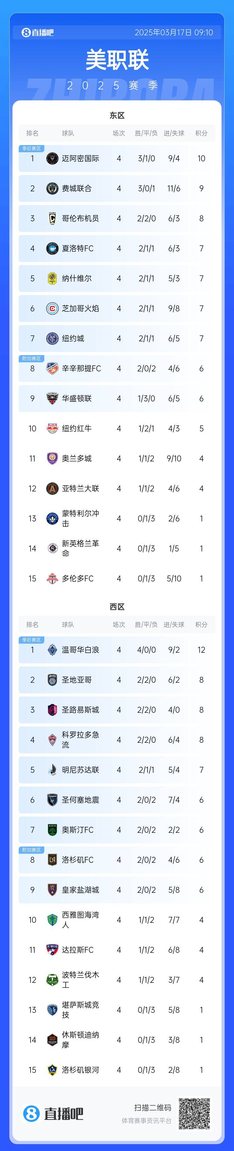  邁阿密登頂！美職聯(lián)東區(qū)積分榜：邁阿密3連勝登頂，1分領(lǐng)跑