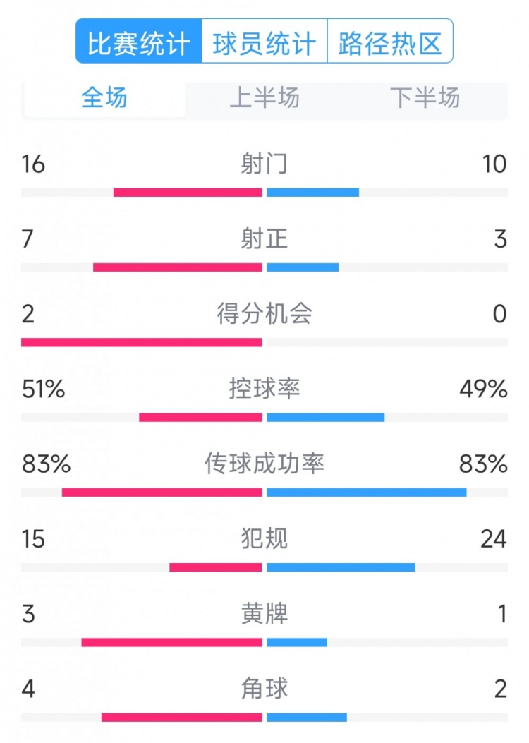  絕殺取勝！巴西2-1哥倫比亞全場數(shù)據(jù)：射門16-10，射正7-3