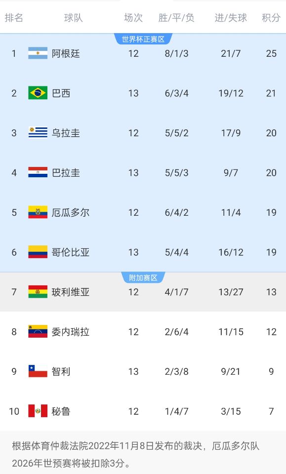  競爭激烈！南美世預賽積分榜第二和第六僅差2分，阿根廷4分領(lǐng)跑
