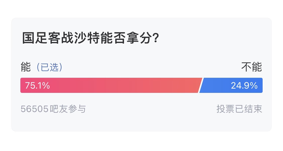  吧友們失望了！56505人參與，75.1%吧友認(rèn)為國足能拿分
