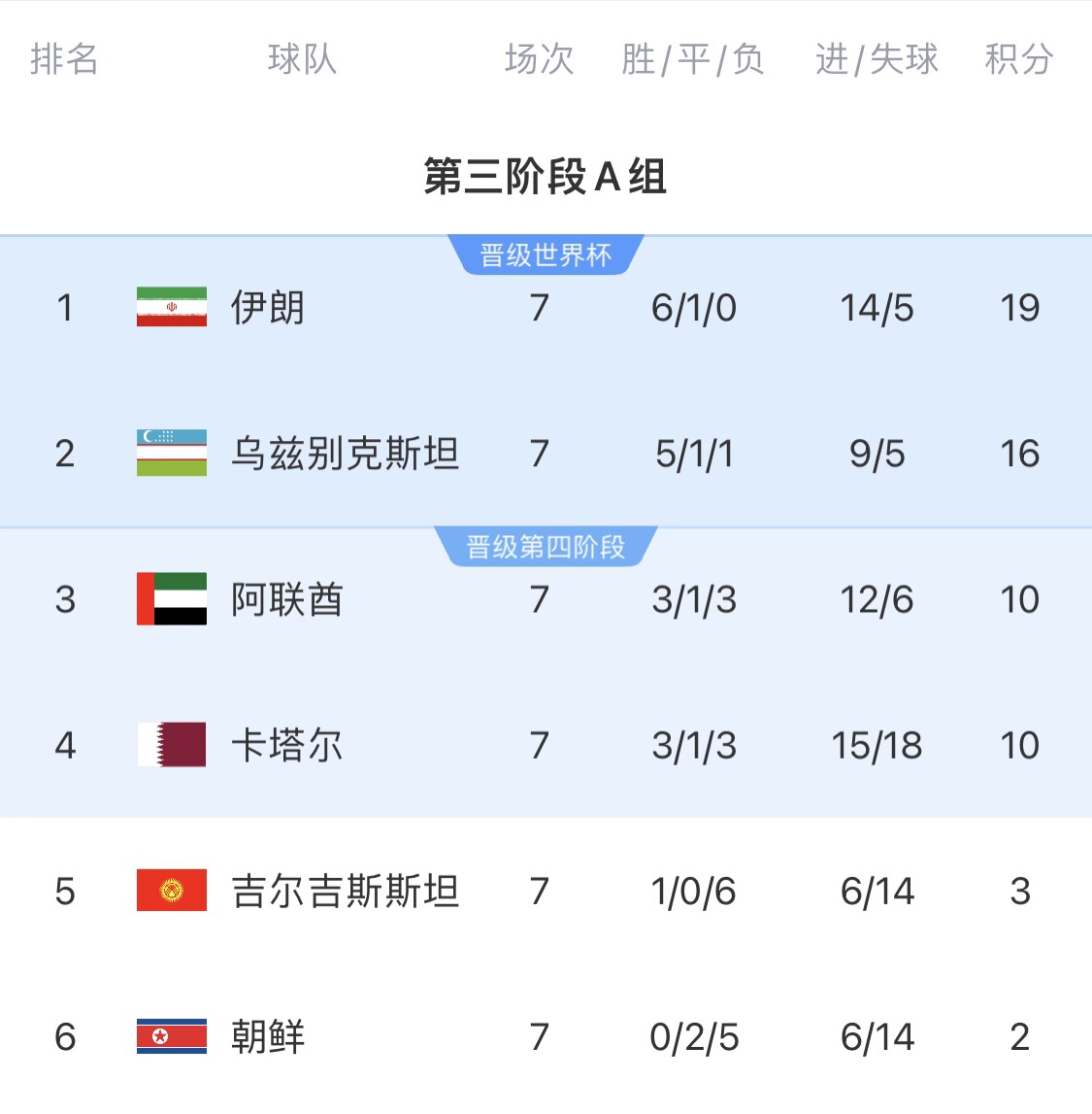  16分小組第二！烏茲別克斯坦有望首進世界杯，胡桑諾夫身價3500萬