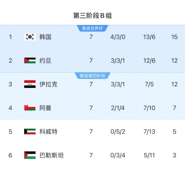  擴軍的福利！B組2/3名約旦&伊拉克合計只進過1次世界杯，直通2選1