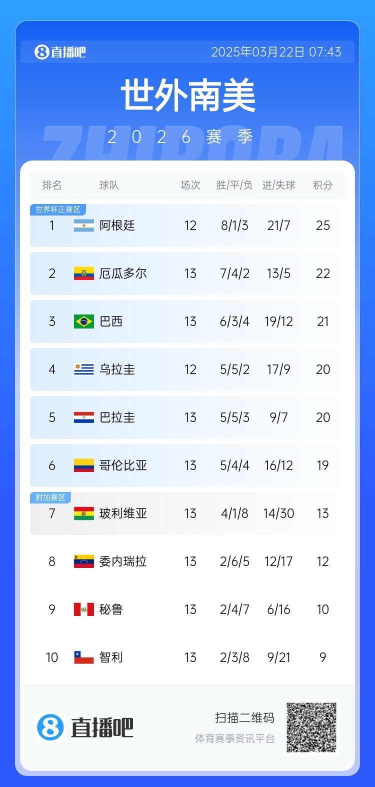  強！厄瓜多爾開局被扣3分，目前3連勝6場不敗，超巴西暫排第二