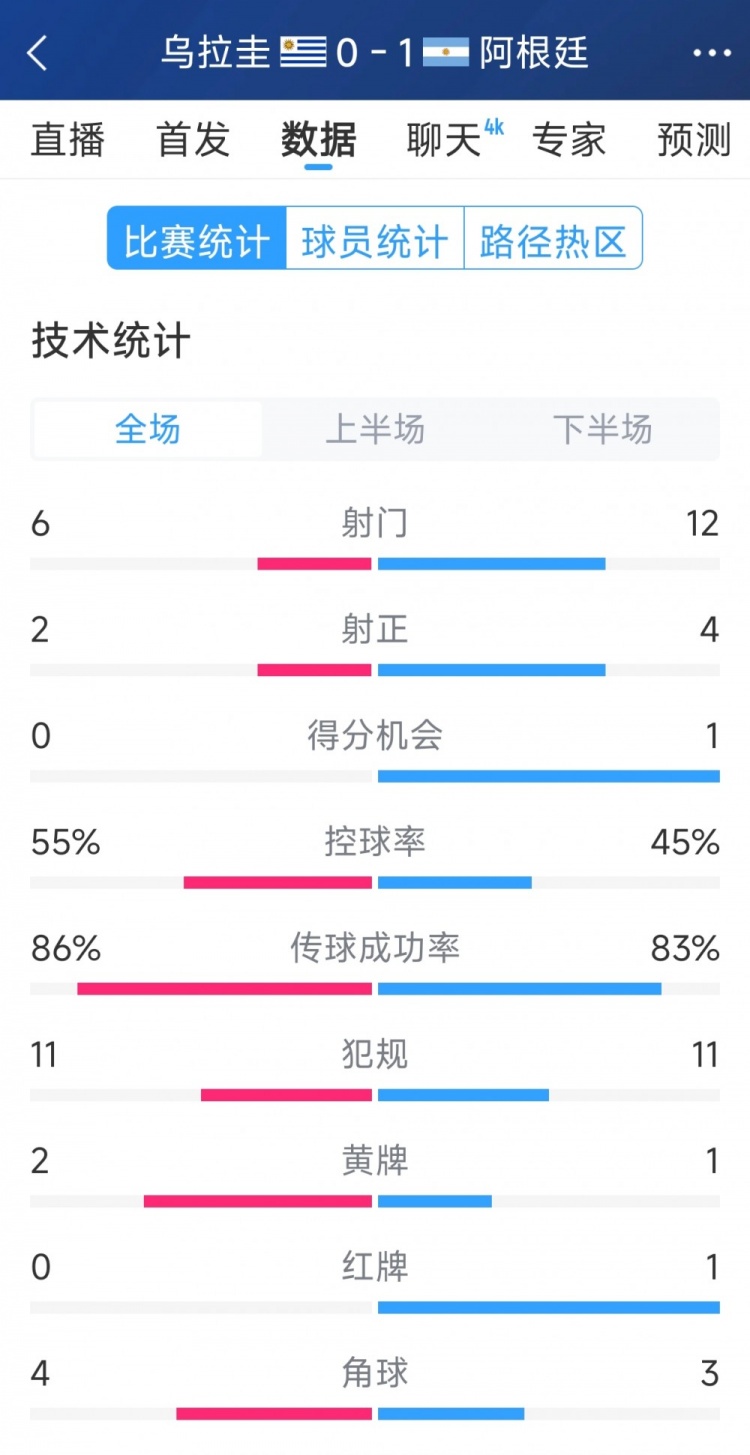  阿根廷1-0烏拉圭全場(chǎng)數(shù)據(jù)：射門12-6，射正4-2，得分機(jī)會(huì)1-0