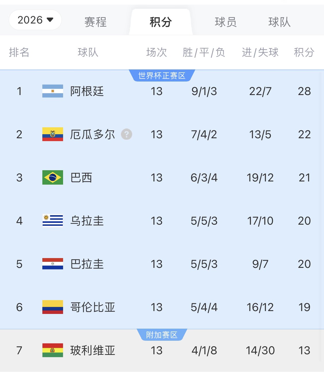  即將出線！阿根廷戰(zhàn)巴西，不敗直通美加墨世界杯，輸了也有機(jī)會