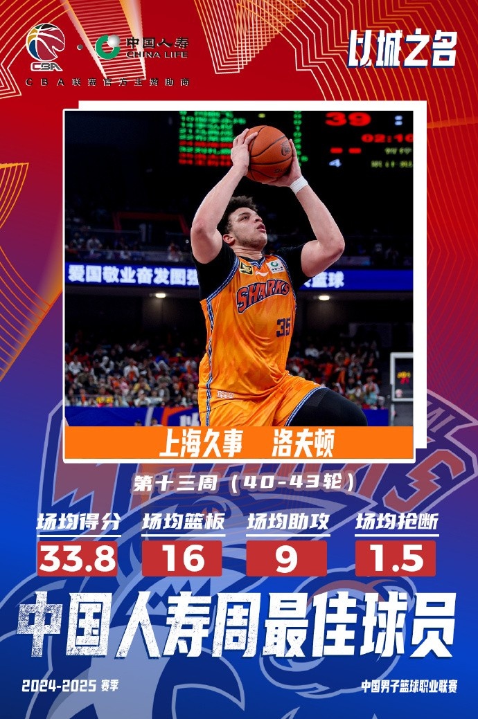  場均33.8分16板9助！洛夫頓當(dāng)選常規(guī)賽第十三周最佳外援