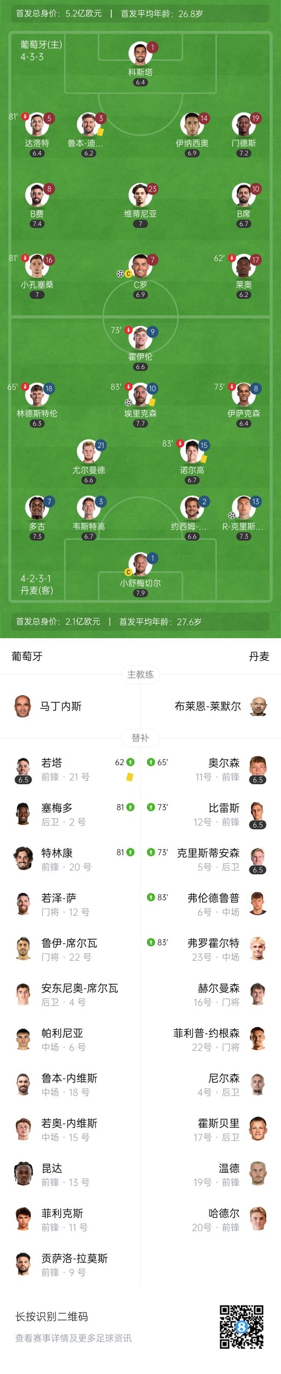  90分鐘戰(zhàn)報(bào)-葡萄牙3-2總比分3-3丹麥 C羅失點(diǎn)+破門B費(fèi)造烏龍