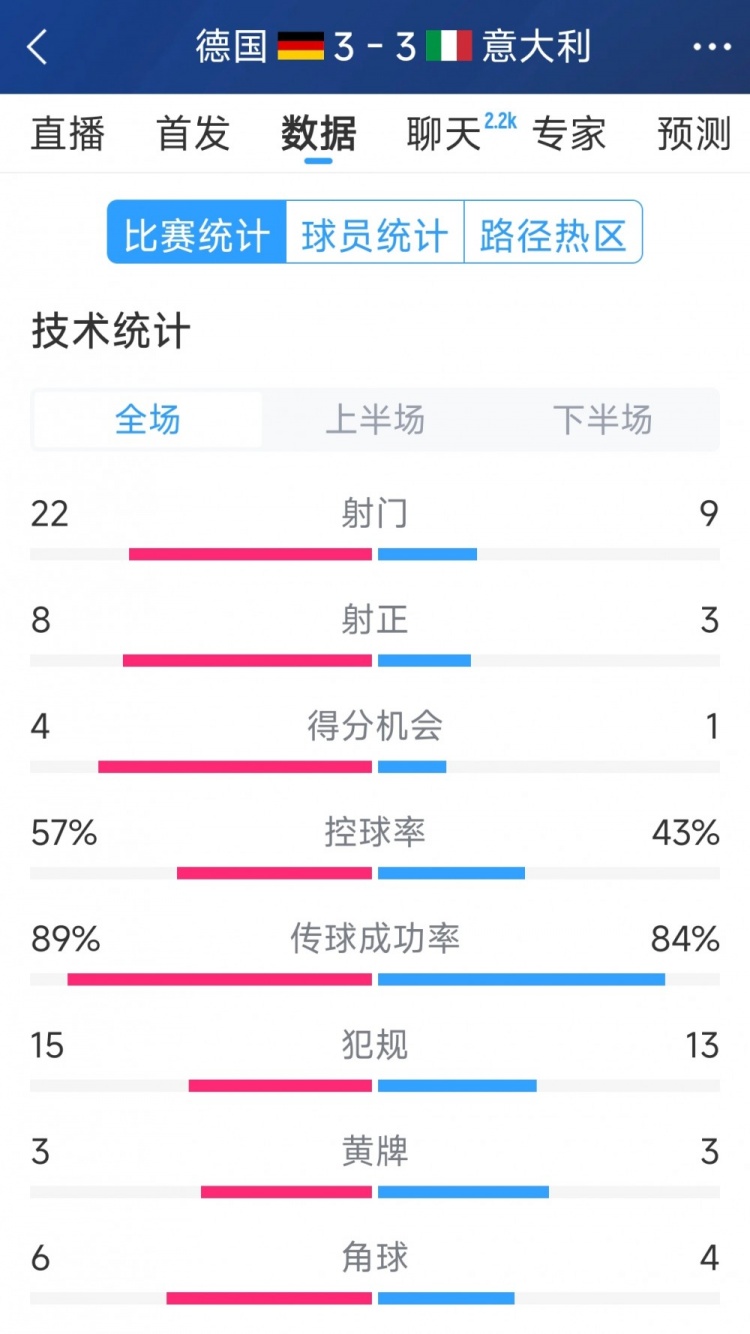  進(jìn)球大戰(zhàn)！德國3-3意大利全場數(shù)據(jù)：射門22-9，射正8-3