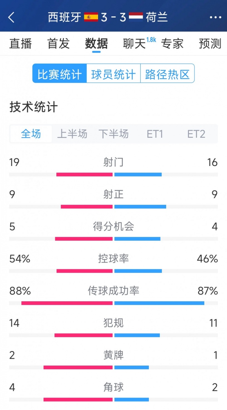  勢(shì)均力敵，西班牙3-3荷蘭120分鐘數(shù)據(jù)：射門19-16，射正9-9