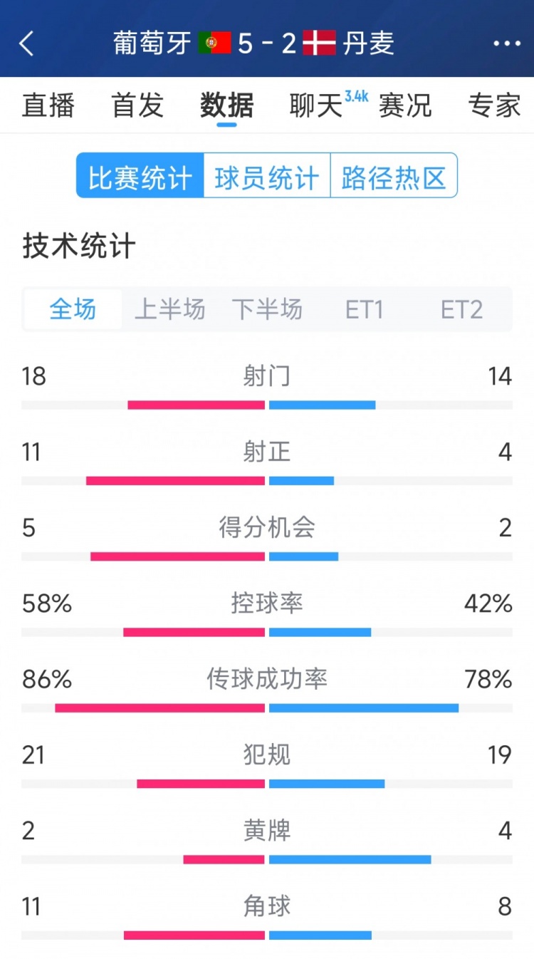  葡萄牙5-2丹麥120分鐘數(shù)據(jù)：射門18-14，射正11-4