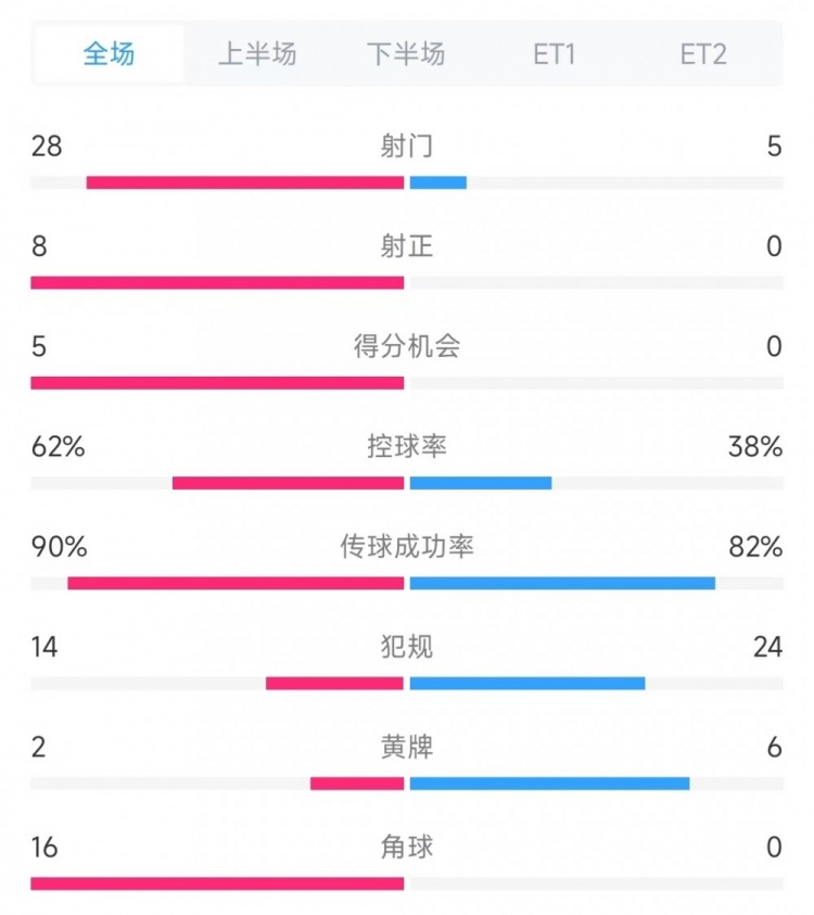  法國vs克羅地亞數(shù)據(jù)：射門28比5、射正8比0、角球16比0