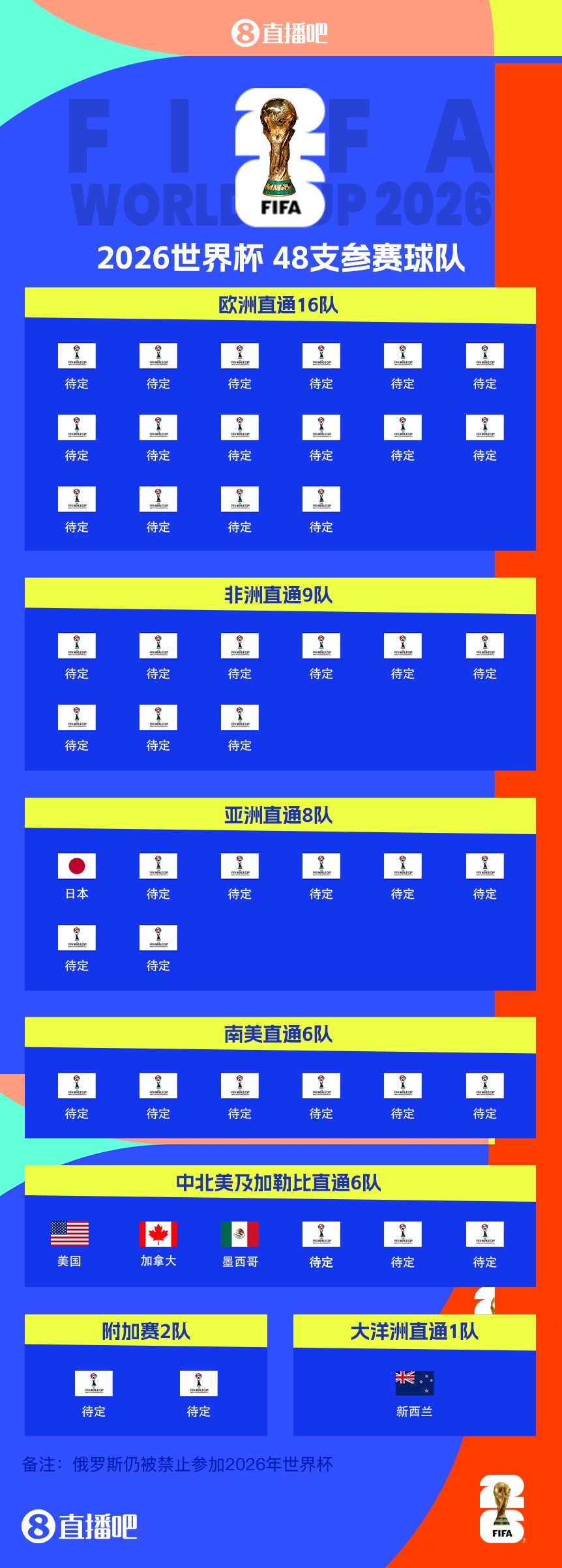 43/48?已有5隊獲得2026世界杯參賽名額，還剩43個席位