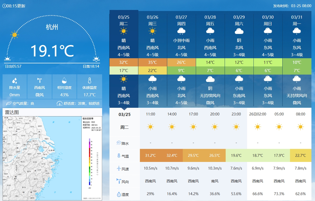  坐鎮(zhèn)杭州戰(zhàn)澳洲！杭州今日氣溫17-32℃，國足比賽時26.5℃左右