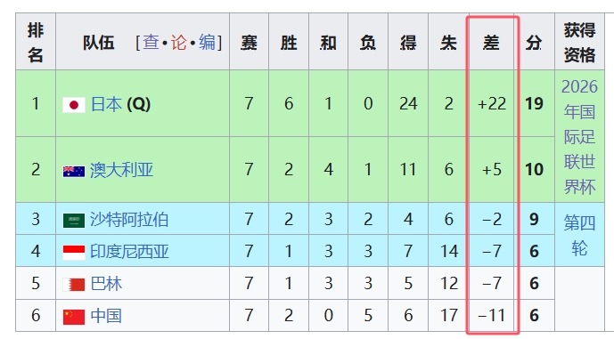  天坑！國(guó)足凈勝球-11，18強(qiáng)中最差，同分爭(zhēng)四情況下恐成大隱患