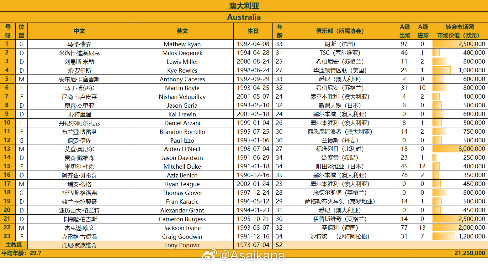  澳大利亞戰(zhàn)國足23人名單：古德溫、杜克入選，身價(jià)2125萬歐
