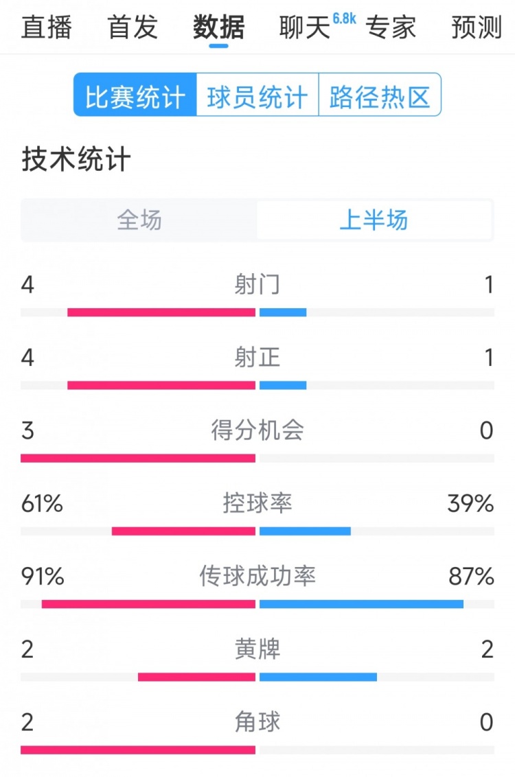  雙方5次射門進(jìn)4球，阿根廷vs巴西半場數(shù)據(jù)：射門4-1，得分機(jī)會3-0
