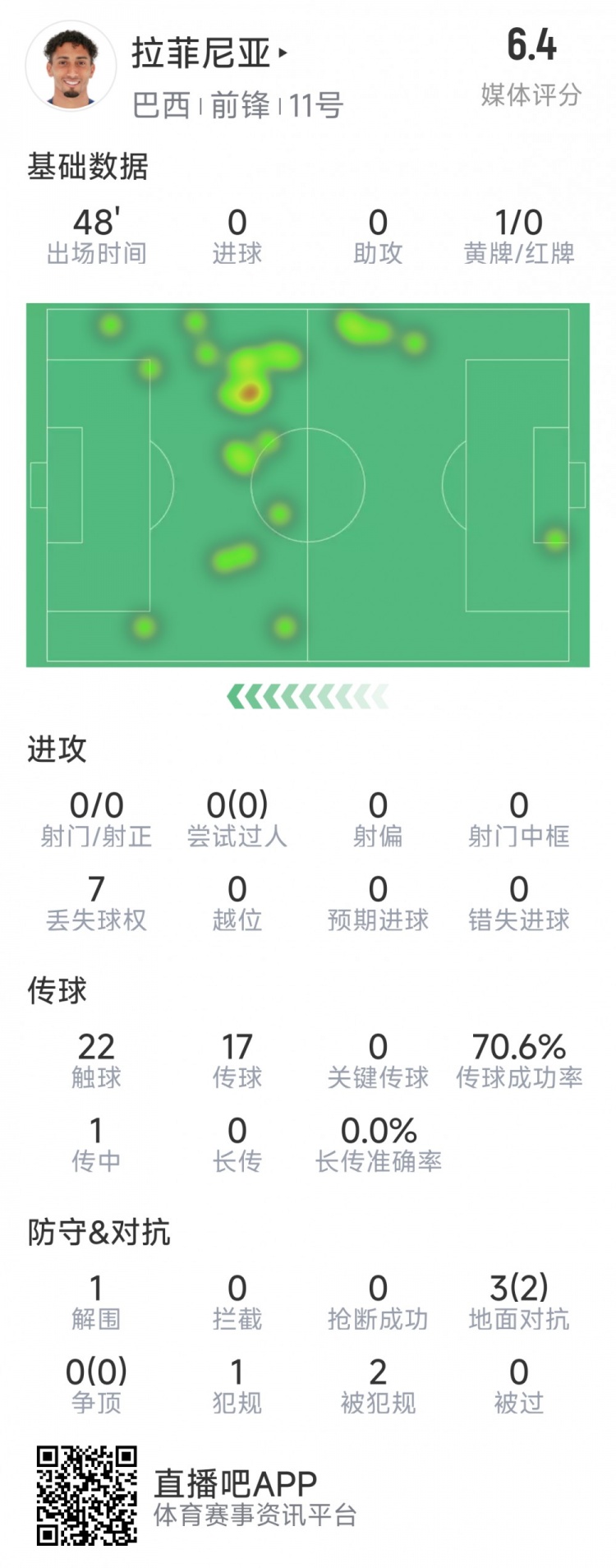  拉菲尼亞半場數(shù)據(jù)：射門&過人數(shù)據(jù)掛零，3對抗2成功，吃到黃牌