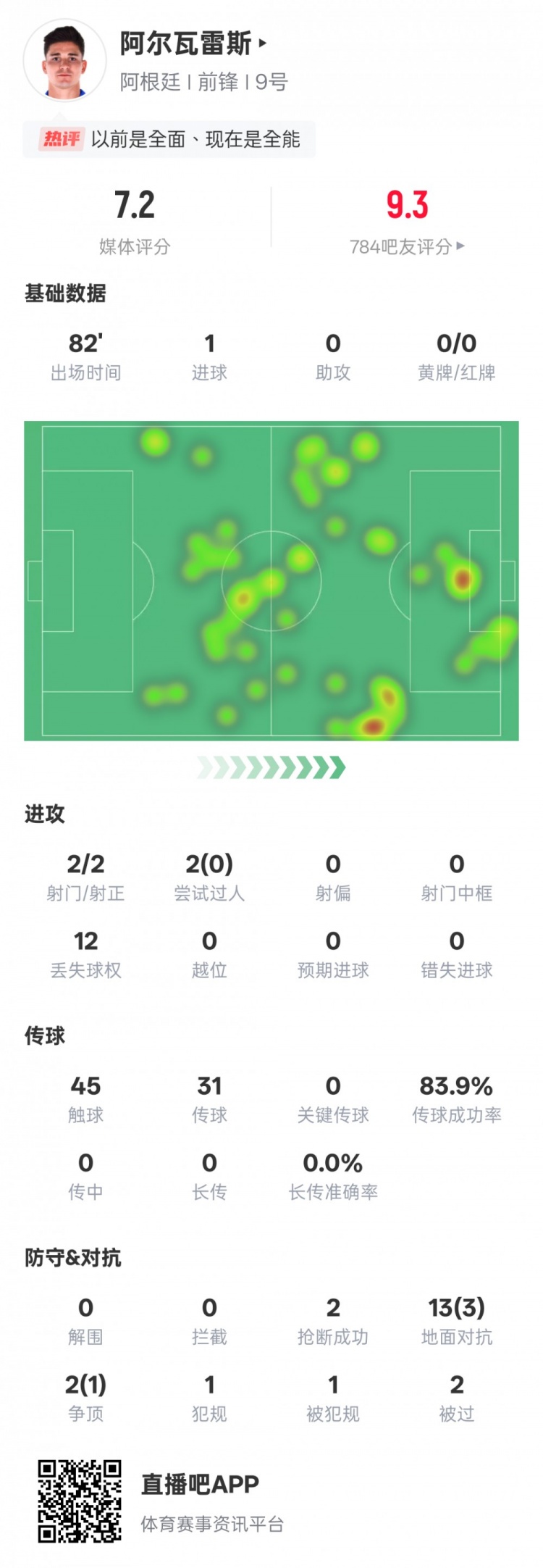  阿爾瓦雷斯本場數(shù)據(jù)：2射門2射正1進(jìn)球，評分7.2