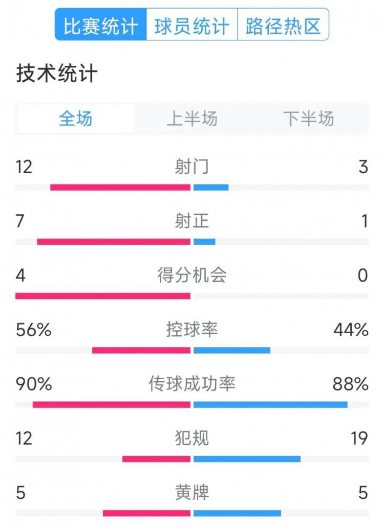  阿根廷4-1巴西全場數(shù)據(jù)：射門12-3，射正7-1，得分機(jī)會4-0