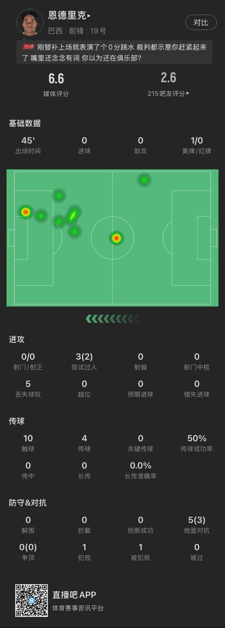  恩德里克替補(bǔ)數(shù)據(jù)：假摔染黃，僅觸球10次&0射門，2次成功過人