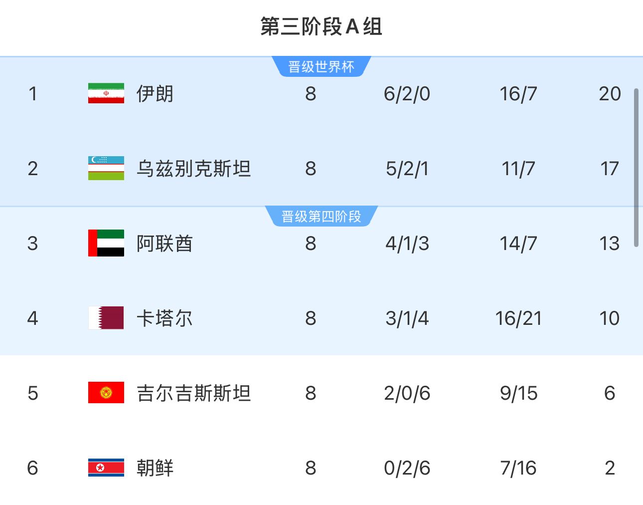  提前2輪出局！朝鮮8輪積2分&凈勝球-9，成本屆18強賽首支出局球隊